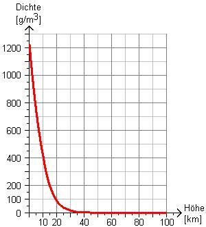 Dichte der Erdatmosphre